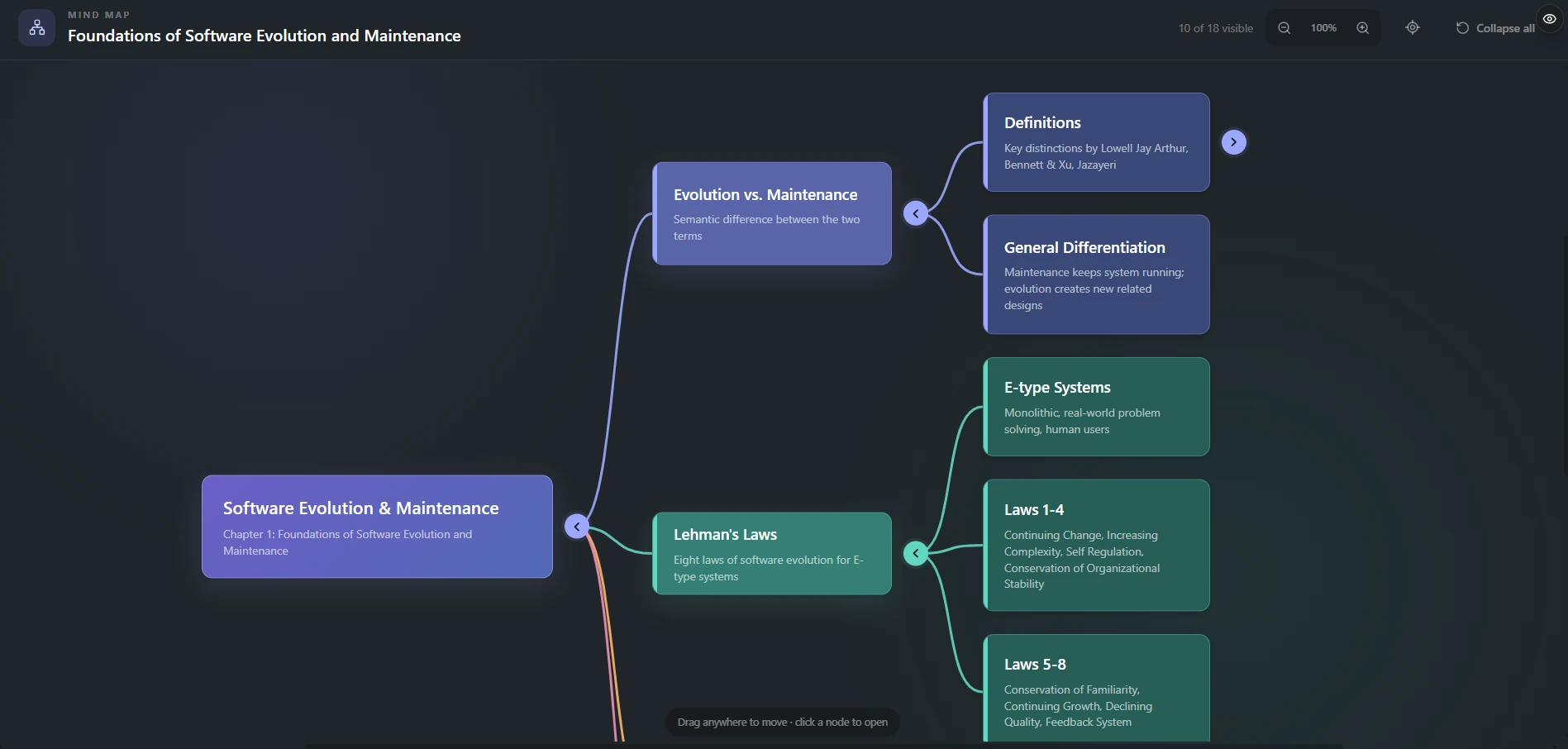 A Notaday mind map connecting software evolution and maintenance concepts